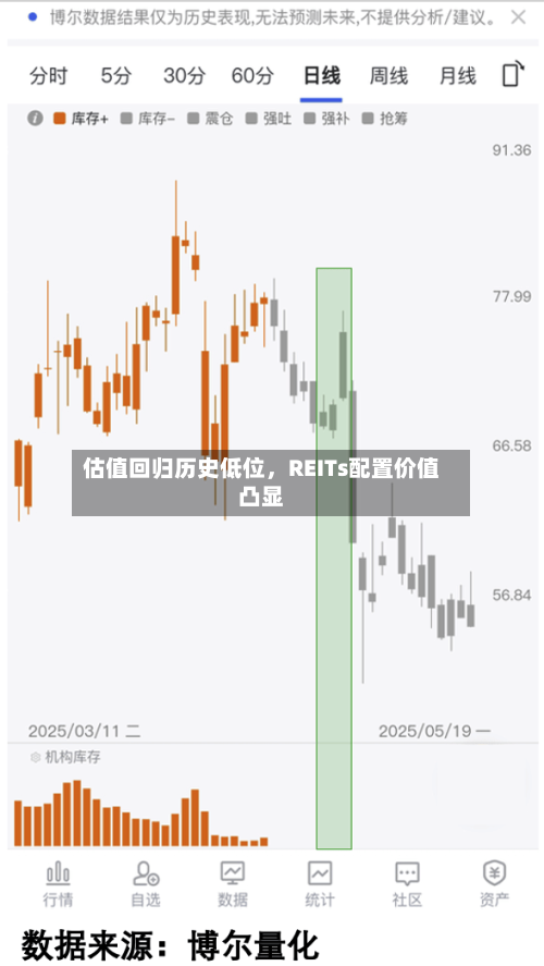 估值回归历史低位，REITs配置价值凸显