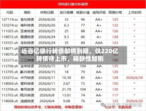 近百亿银行转债即将到期,仅220亿转债待上市,稀缺性加剧