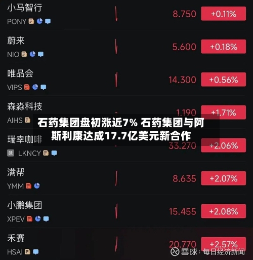 石药集团盘初涨近7% 石药集团与阿斯利康达成17.7亿美元新合作