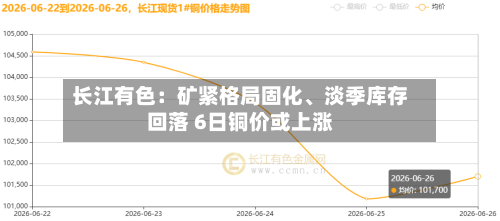 长江有色:矿紧格局固化、淡季库存回落 6日铜价或上涨