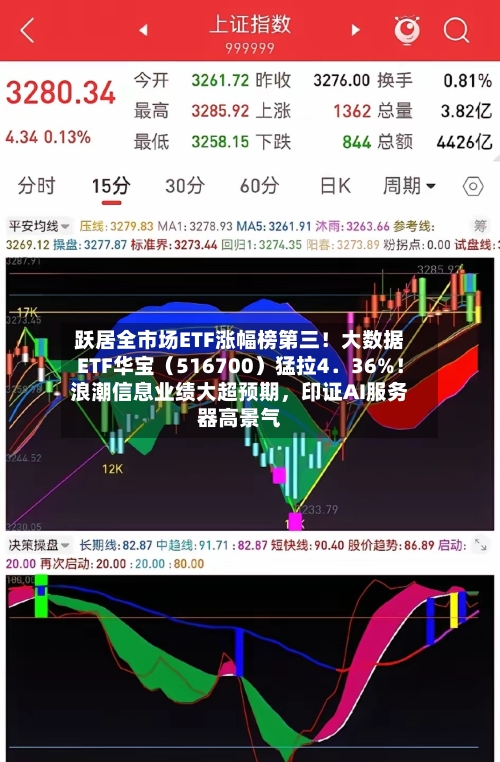 跃居全市场ETF涨幅榜第三!大数据ETF华宝(516700)猛拉4.36%!浪潮信息业绩大超预期,印证AI服务器高景气