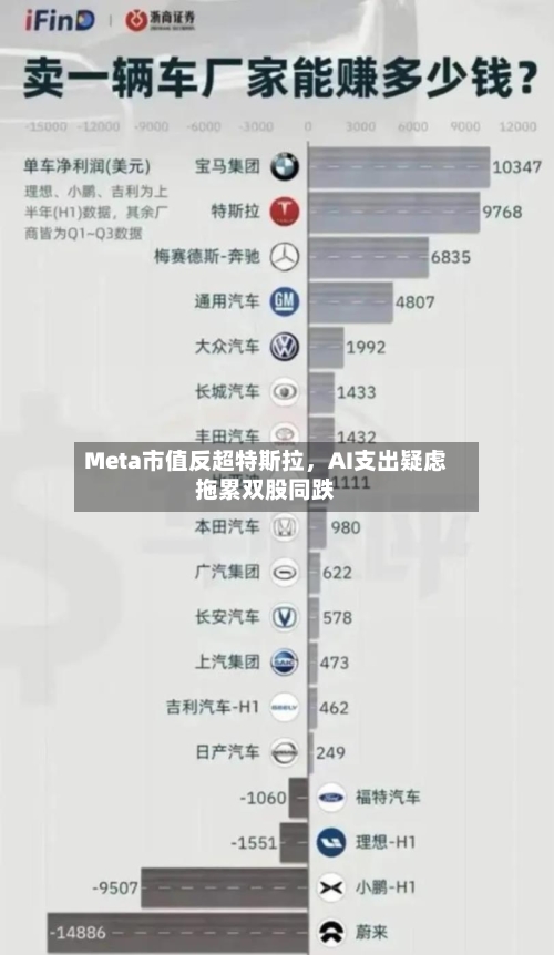 Meta市值反超特斯拉,AI支出疑虑拖累双股同跌