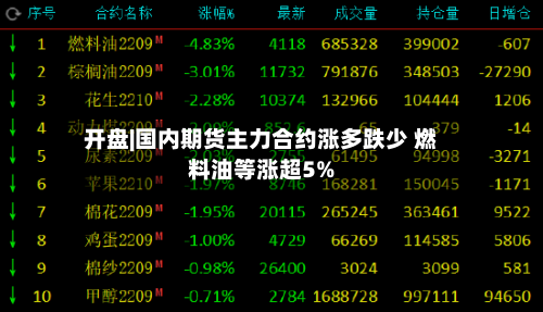 开盘|国内期货主力合约涨多跌少 燃料油等涨超5%
