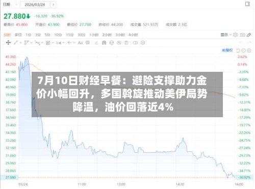 7月10日财经早餐:避险支撑助力金价小幅回升,多国斡旋推动美伊局势降温,油价回落近4%
