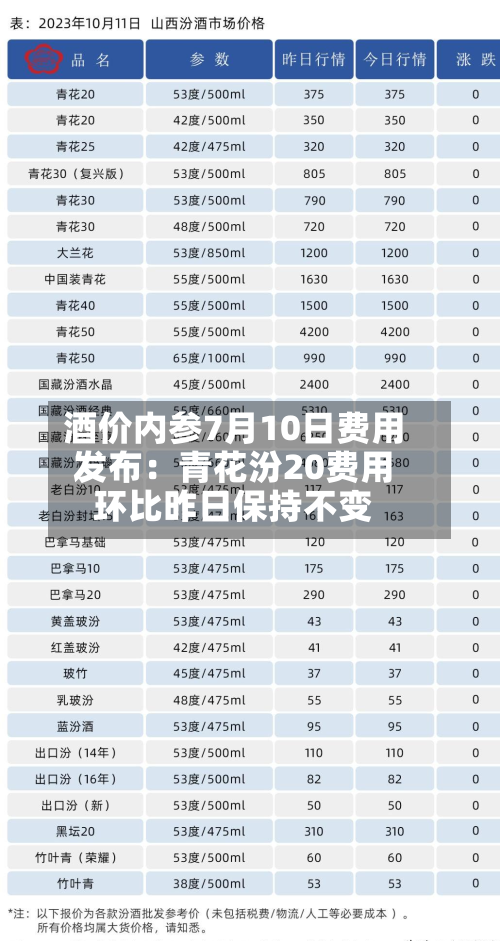 酒价内参7月10日费用发布：青花汾20费用环比昨日保持不变