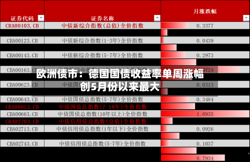 欧洲债市:德国国债收益率单周涨幅创5月份以来最大