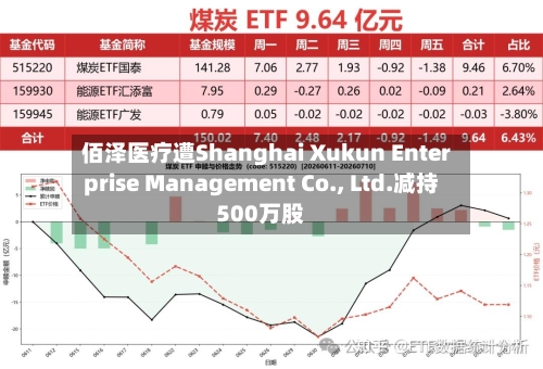 佰泽医疗遭Shanghai Xukun Enterprise Management Co., Ltd.减持500万股