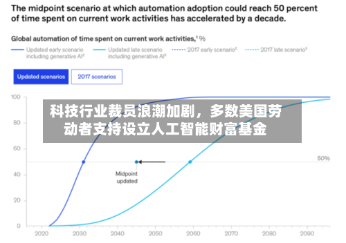 科技行业裁员浪潮加剧,多数美国劳动者支持设立人工智能财富基金