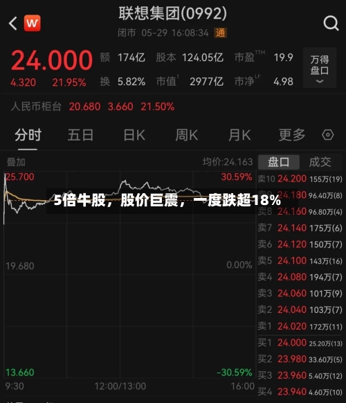 5倍牛股,股价巨震,一度跌超18%